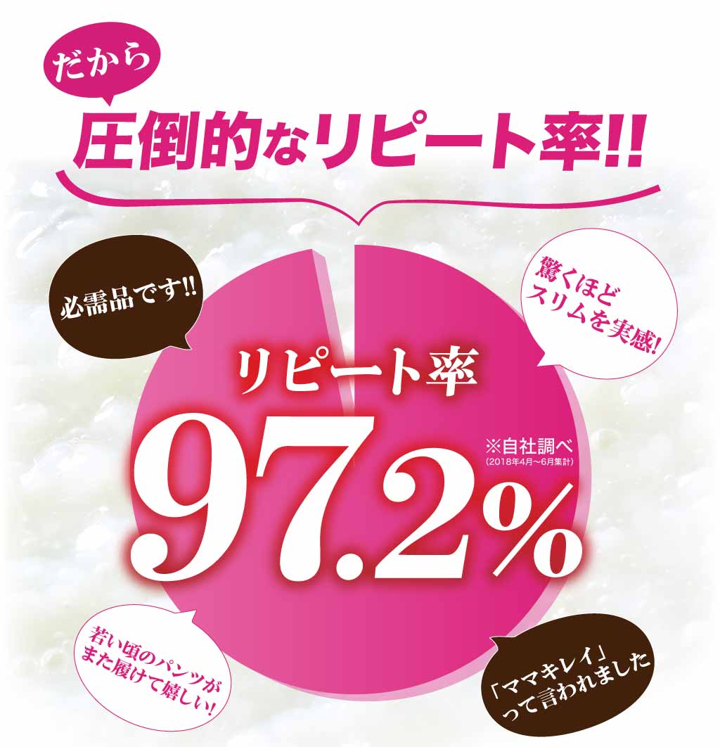 だから、圧倒的なリピート率!!97.2%